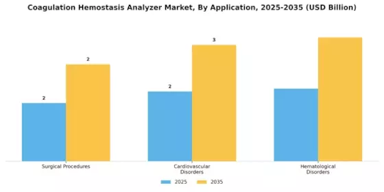 Coagulation hemostasis Analyzer Market Segment Image 4
