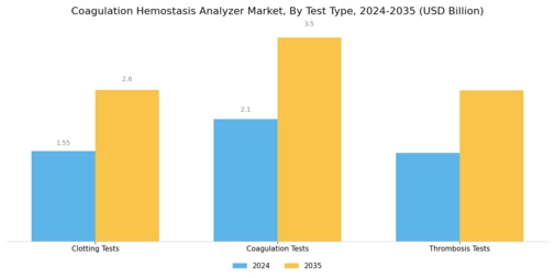 Coagulation hemostasis Analyzer Market Segment Image 1