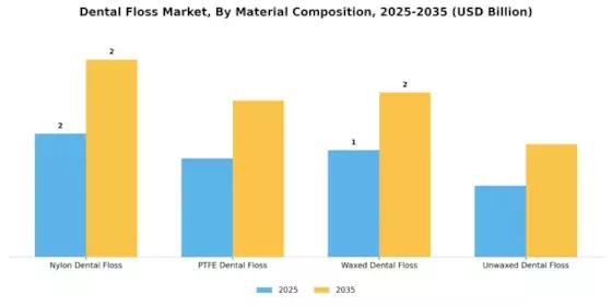 デンタルフロス市場 Segment Image 0