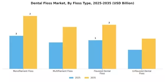 デンタルフロス市場 Segment Image 1