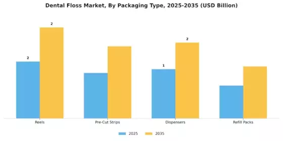 デンタルフロス市場 Segment Image 2