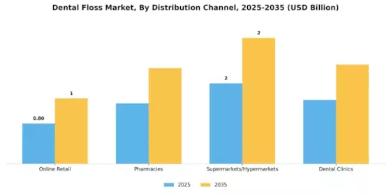 デンタルフロス市場 Segment Image 4