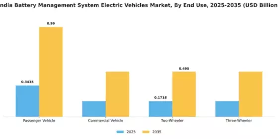 India Battery Management System (BMS) for Electric Vehicles Market Segment Image 3