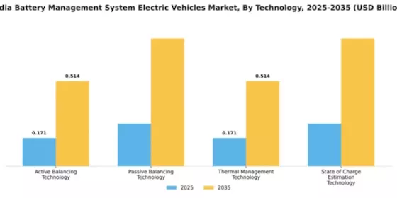 India Battery Management System (BMS) for Electric Vehicles Market Segment Image 4