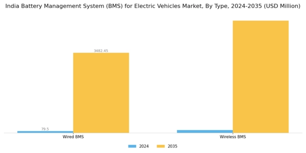 India electric Vehicles Battery Management System Market Segment Image 0