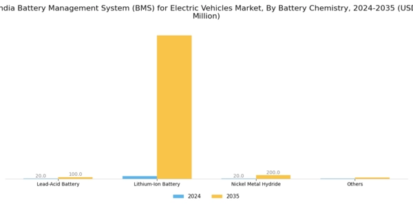 India electric Vehicles Battery Management System Market Segment Image 3