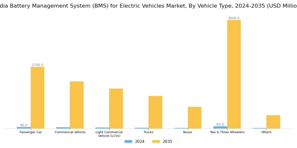 India electric Vehicles Battery Management System Market Segment Image 5