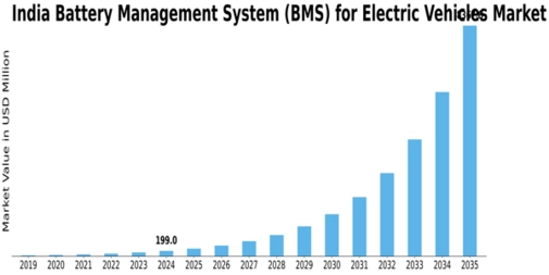 India electric Vehicles Battery Management System Market Size