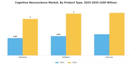 Cognitive Neuroscience Market Segment Image 2