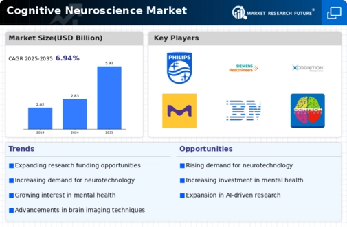 Cognitive Neuroscience Market Infographic
