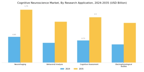 Cognitive Neuroscience Market Segment Image 0