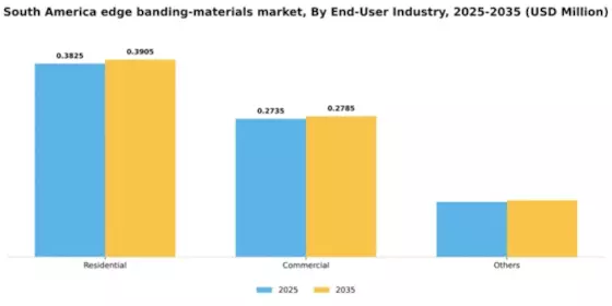 Latin America Edge Banding Materials Market Segment Image 0