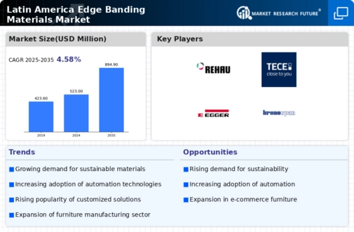 Latin America Edge Banding Materials Market Infographic