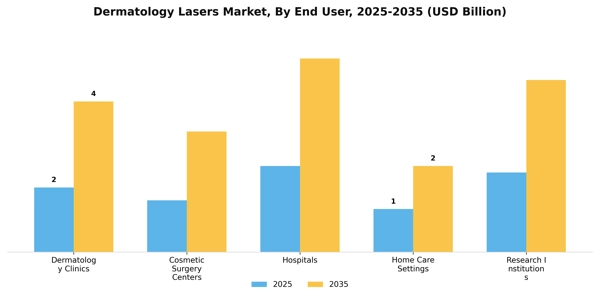 Dermatology Lasers Market Segment Image 1
