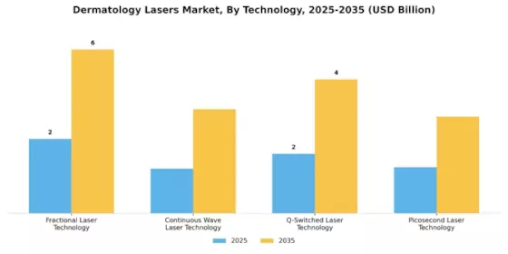 Dermatology Lasers Market Segment Image 3