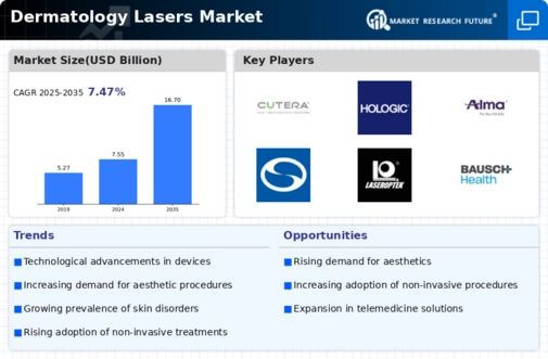 Dermatology Lasers Market Infographic