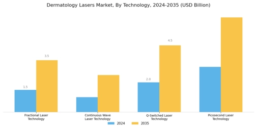 Dermatology Lasers Market Segment Image 3