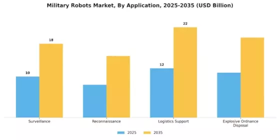 Military Robots Market Segment Image 0