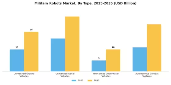 Military Robots Market Segment Image 3