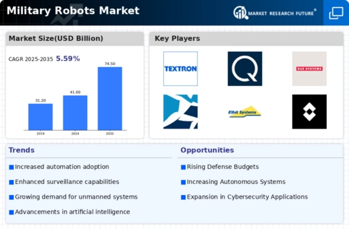 Military Robots Market Infographic