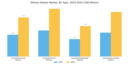 Military Robots Market Segment Image 0