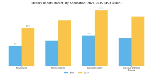 Military Robots Market Segment Image 1