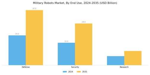 Military Robots Market Segment Image 3