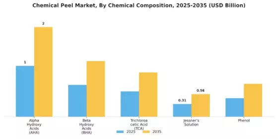 Chemical Peel Market Segment Image 0