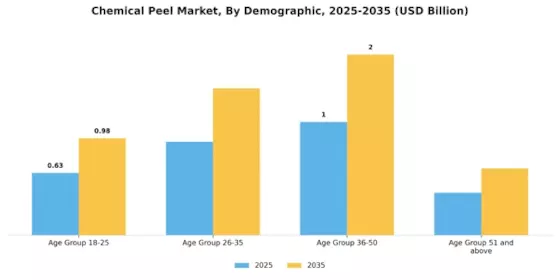 Chemical Peel Market Segment Image 3