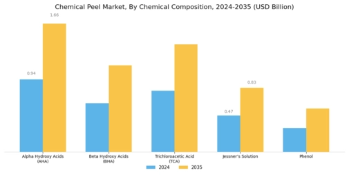 Chemical Peel Market Segment Image 0