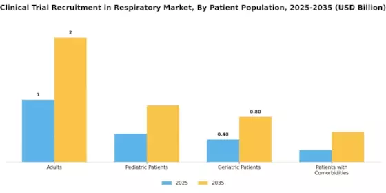 Clinical Trial Recruitment Respiratory Market Segment Image 2