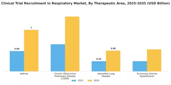Clinical Trial Recruitment Respiratory Market Segment Image 3
