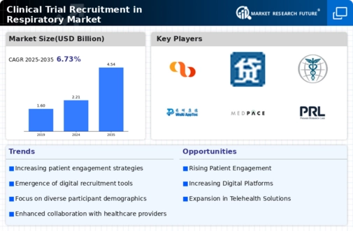 Clinical Trial Recruitment Respiratory Market Infographic