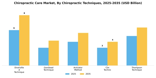 Chiropractic Care Market Segment Image 0