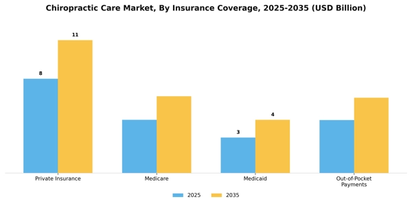 Chiropractic Care Market Segment Image 1