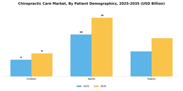Chiropractic Care Market Segment Image 2