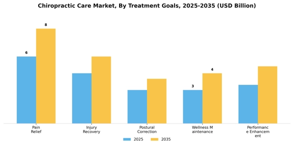 Chiropractic Care Market Segment Image 4
