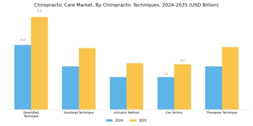 Chiropractic Care Market Segment Image 0