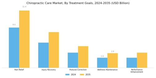 Chiropractic Care Market Segment Image 3