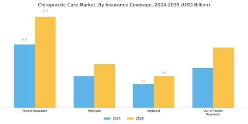 Chiropractic Care Market Segment Image 4