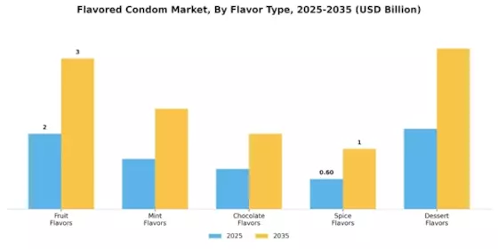 Flavored Condom Market Segment Image 0