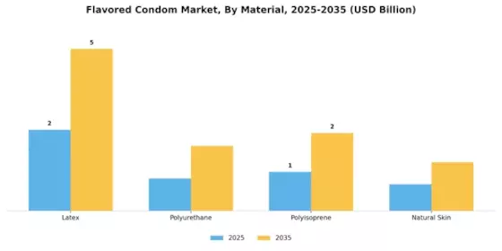 Flavored Condom Market Segment Image 1