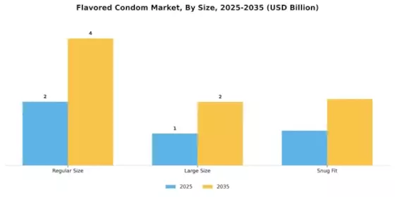 Flavored Condom Market Segment Image 2