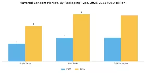 Flavored Condom Market Segment Image 4