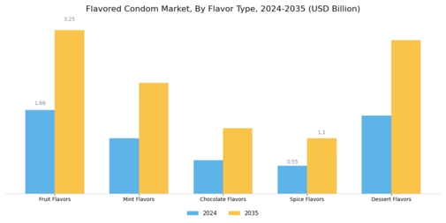 Flavored Condom Market Segment Image 0