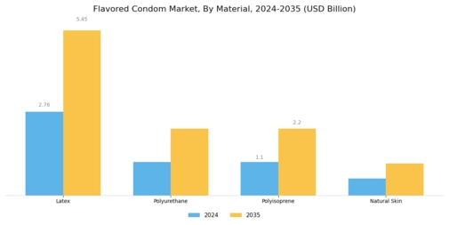 Flavored Condom Market Segment Image 1