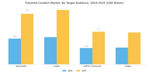Flavored Condom Market Segment Image 3