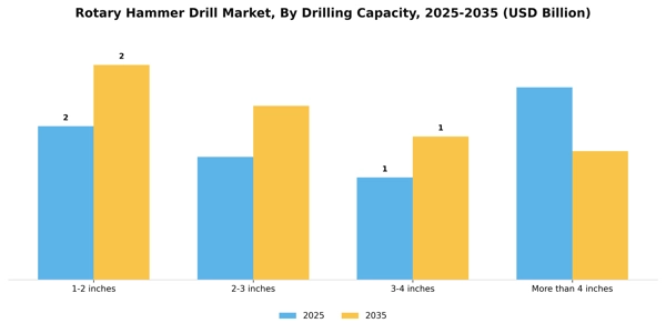 Rotary Hammer Drill Market Segment Image 1