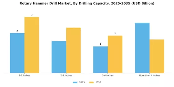 Rotary Hammer Drill Market Segment Image 1