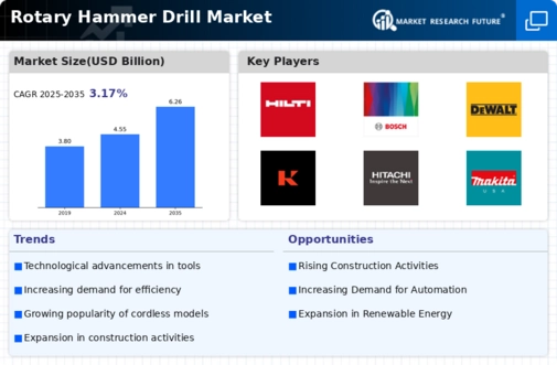 Rotary Hammer Drill Market Infographic